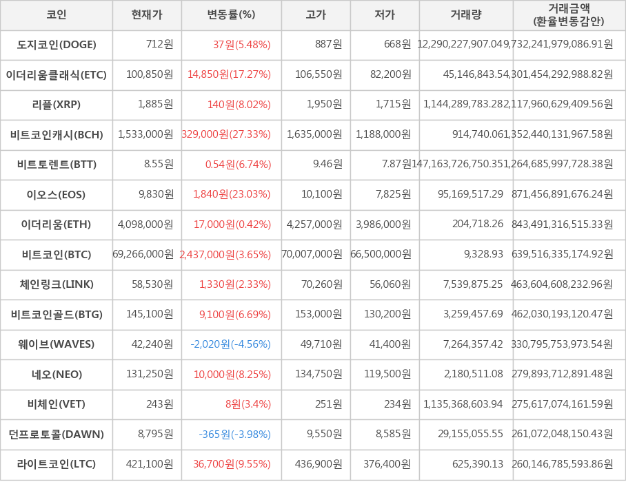 비트코인, 도지코인, 이더리움클래식, 리플, 비트코인캐시, 비트토렌트, 이오스, 이더리움, 체인링크, 비트코인골드, 웨이브, 네오, 비체인, 던프로토콜, 라이트코인