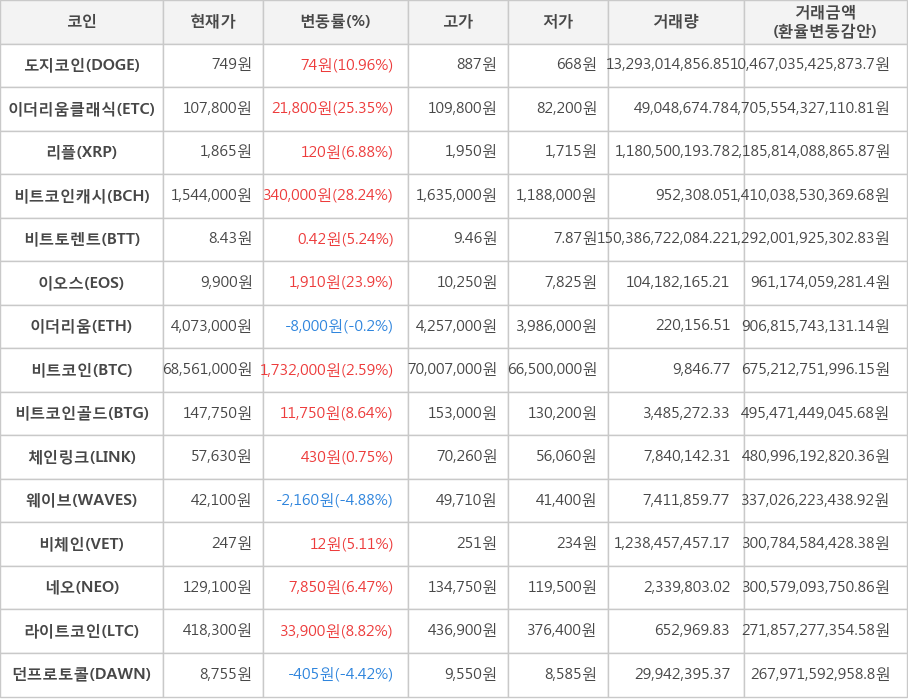 비트코인, 도지코인, 이더리움클래식, 리플, 비트코인캐시, 비트토렌트, 이오스, 이더리움, 비트코인골드, 체인링크, 웨이브, 비체인, 네오, 라이트코인, 던프로토콜