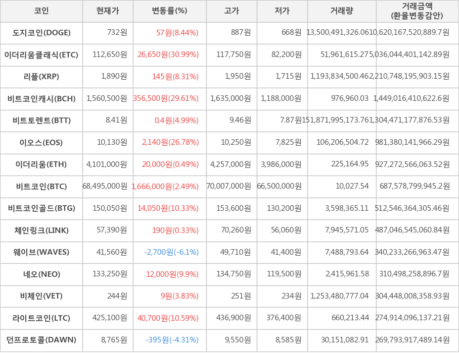 비트코인, 도지코인, 이더리움클래식, 리플, 비트코인캐시, 비트토렌트, 이오스, 이더리움, 비트코인골드, 체인링크, 웨이브, 네오, 비체인, 라이트코인, 던프로토콜