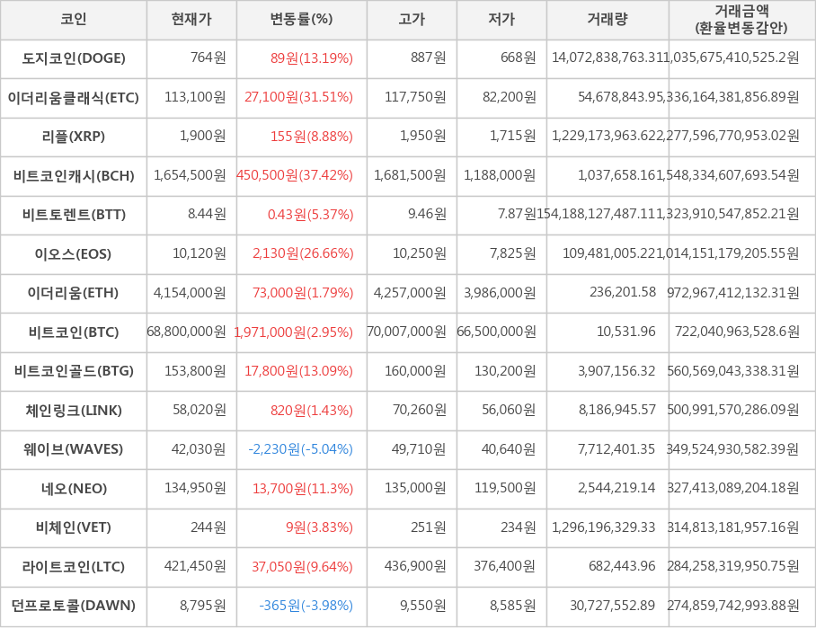 비트코인, 도지코인, 이더리움클래식, 리플, 비트코인캐시, 비트토렌트, 이오스, 이더리움, 비트코인골드, 체인링크, 웨이브, 네오, 비체인, 라이트코인, 던프로토콜