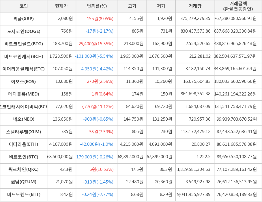 비트코인, 리플, 도지코인, 비트코인골드, 비트코인캐시, 이더리움클래식, 이오스, 메디블록, 비트코인캐시에이비씨, 네오, 스텔라루멘, 이더리움, 쿼크체인, 퀀텀, 비트토렌트