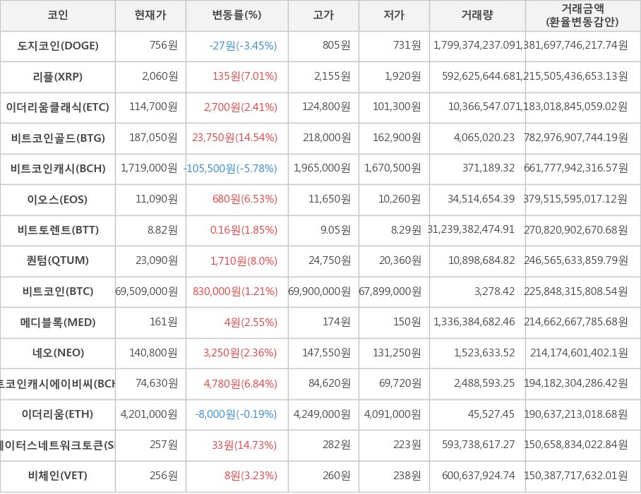 비트코인, 도지코인, 리플, 이더리움클래식, 비트코인골드, 비트코인캐시, 이오스, 비트토렌트, 퀀텀, 메디블록, 네오, 비트코인캐시에이비씨, 이더리움, 스테이터스네트워크토큰, 비체인