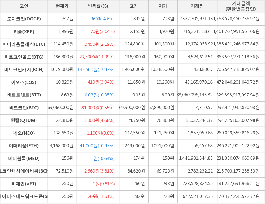 비트코인, 도지코인, 리플, 이더리움클래식, 비트코인골드, 비트코인캐시, 이오스, 비트토렌트, 퀀텀, 네오, 이더리움, 메디블록, 비트코인캐시에이비씨, 비체인, 스테이터스네트워크토큰