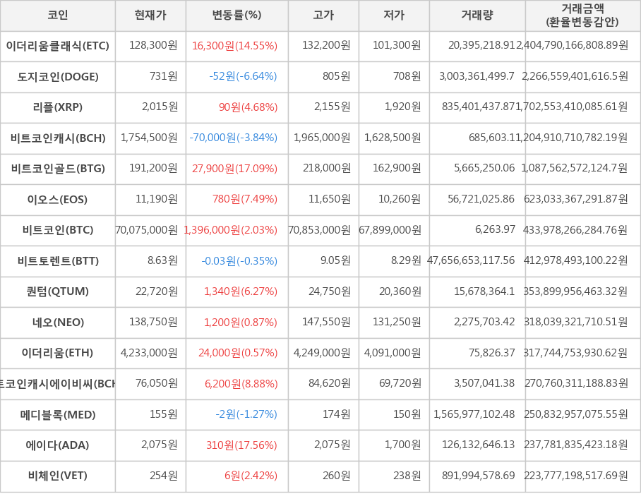 비트코인, 이더리움클래식, 도지코인, 리플, 비트코인캐시, 비트코인골드, 이오스, 비트토렌트, 퀀텀, 네오, 이더리움, 비트코인캐시에이비씨, 메디블록, 에이다, 비체인