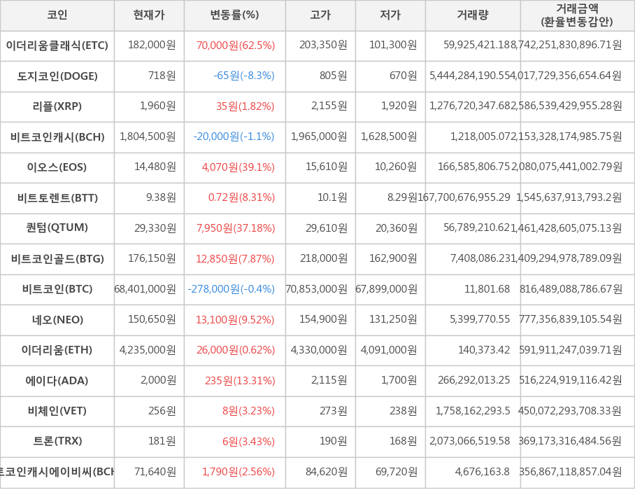 비트코인, 이더리움클래식, 도지코인, 리플, 비트코인캐시, 이오스, 비트토렌트, 퀀텀, 비트코인골드, 네오, 이더리움, 에이다, 비체인, 트론, 비트코인캐시에이비씨