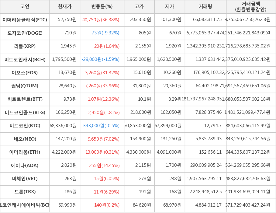 비트코인, 이더리움클래식, 도지코인, 리플, 비트코인캐시, 이오스, 퀀텀, 비트토렌트, 비트코인골드, 네오, 이더리움, 에이다, 비체인, 트론, 비트코인캐시에이비씨