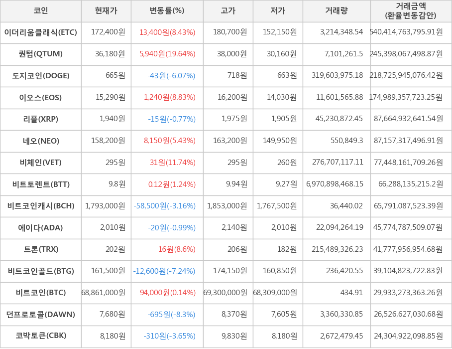 비트코인, 이더리움클래식, 퀀텀, 도지코인, 이오스, 리플, 네오, 비체인, 비트토렌트, 비트코인캐시, 에이다, 트론, 비트코인골드, 던프로토콜, 코박토큰