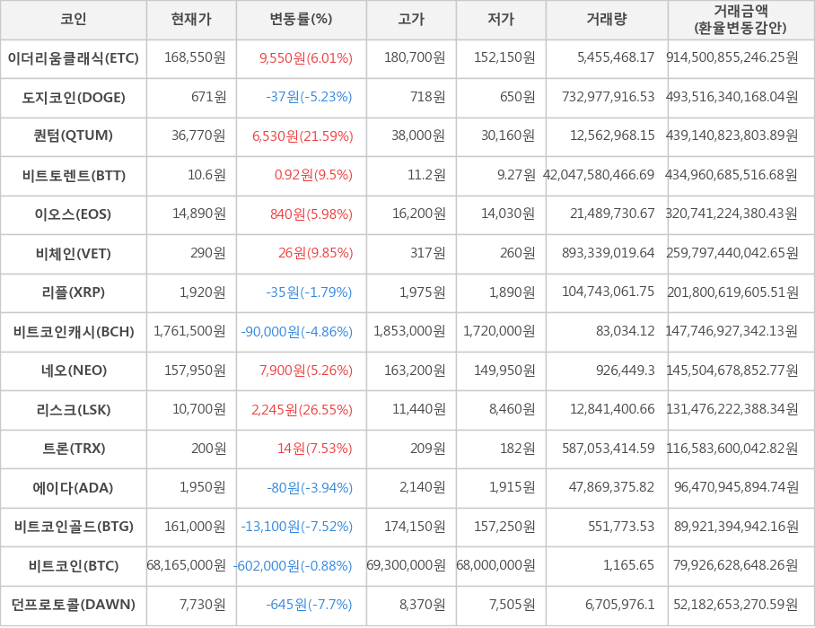 비트코인, 이더리움클래식, 도지코인, 퀀텀, 비트토렌트, 이오스, 비체인, 리플, 비트코인캐시, 네오, 리스크, 트론, 에이다, 비트코인골드, 던프로토콜