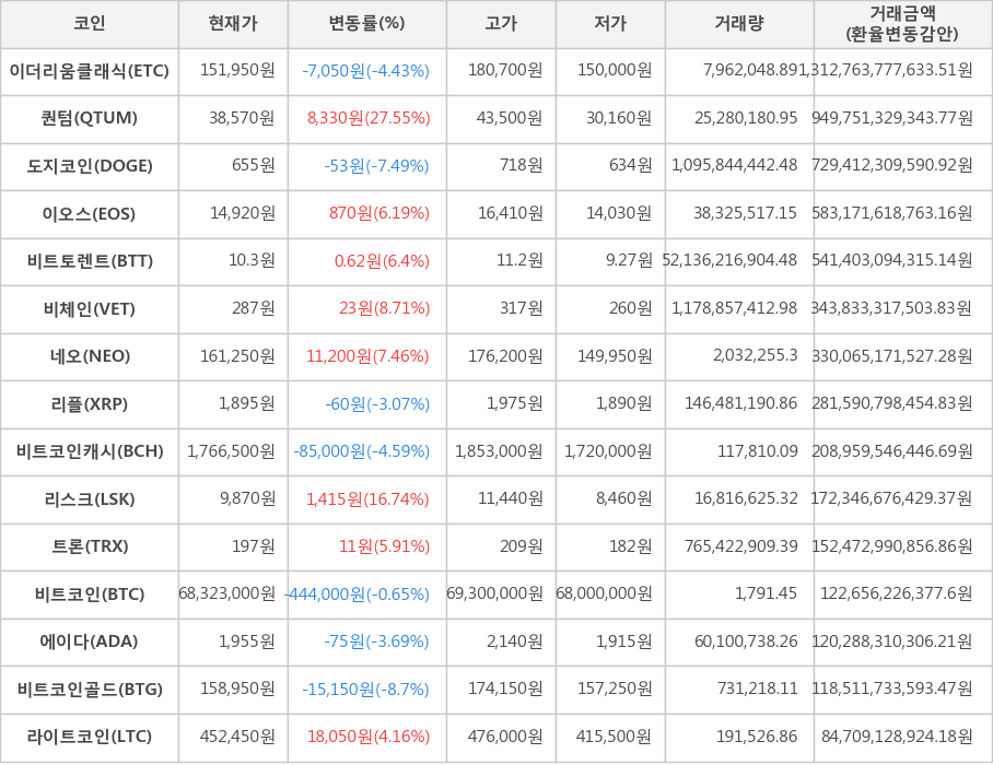 비트코인, 이더리움클래식, 퀀텀, 도지코인, 이오스, 비트토렌트, 비체인, 네오, 리플, 비트코인캐시, 리스크, 트론, 에이다, 비트코인골드, 라이트코인