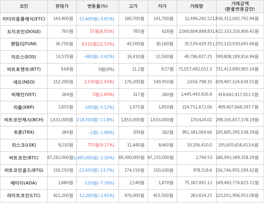 비트코인, 이더리움클래식, 도지코인, 퀀텀, 이오스, 비트토렌트, 네오, 비체인, 리플, 비트코인캐시, 트론, 리스크, 비트코인골드, 에이다, 라이트코인