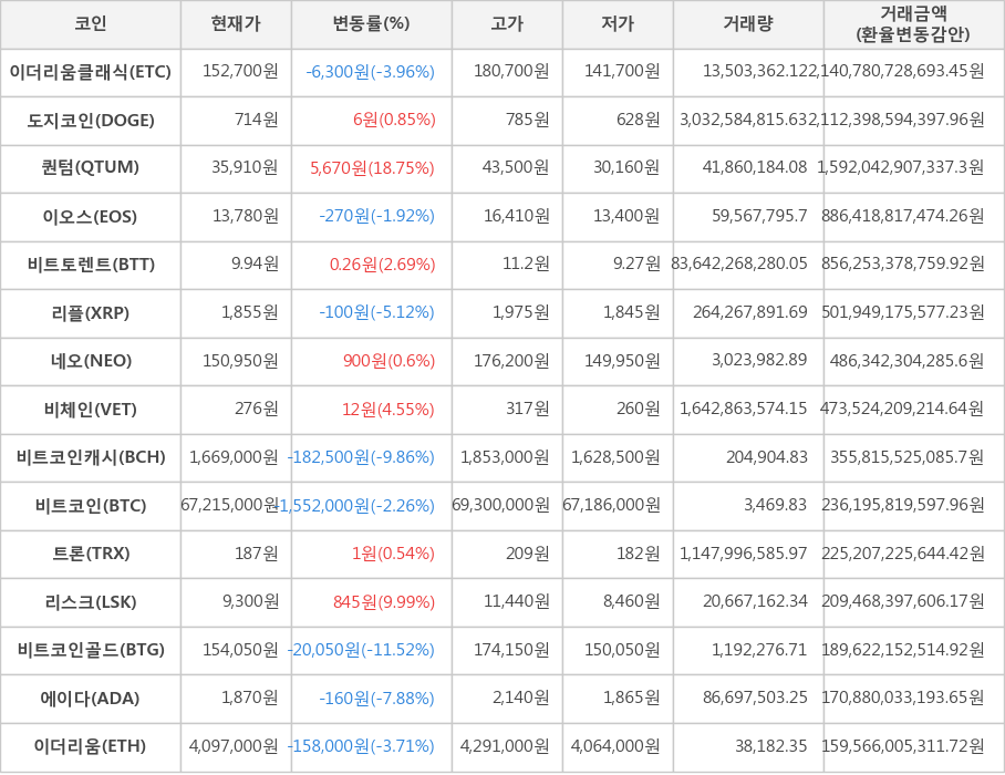 비트코인, 이더리움클래식, 도지코인, 퀀텀, 이오스, 비트토렌트, 리플, 네오, 비체인, 비트코인캐시, 트론, 리스크, 비트코인골드, 에이다, 이더리움