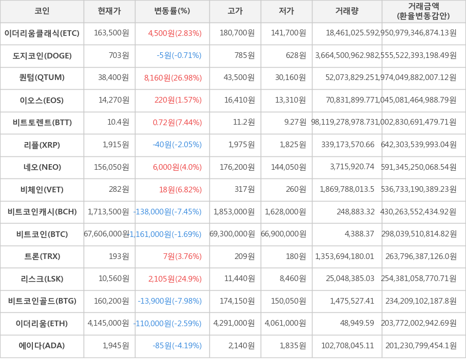 비트코인, 이더리움클래식, 도지코인, 퀀텀, 이오스, 비트토렌트, 리플, 네오, 비체인, 비트코인캐시, 트론, 리스크, 비트코인골드, 이더리움, 에이다