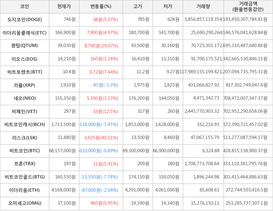 비트코인, 도지코인, 이더리움클래식, 퀀텀, 이오스, 비트토렌트, 리플, 네오, 비체인, 비트코인캐시, 리스크, 트론, 비트코인골드, 이더리움, 오미세고