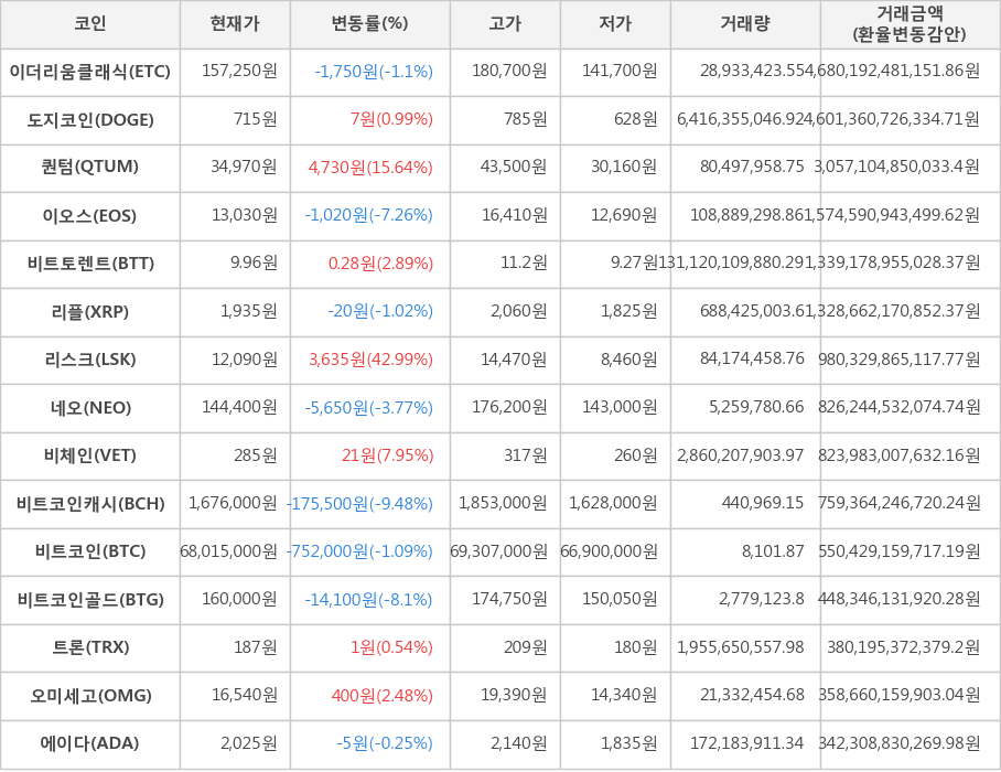 비트코인, 이더리움클래식, 도지코인, 퀀텀, 이오스, 비트토렌트, 리플, 리스크, 네오, 비체인, 비트코인캐시, 비트코인골드, 트론, 오미세고, 에이다