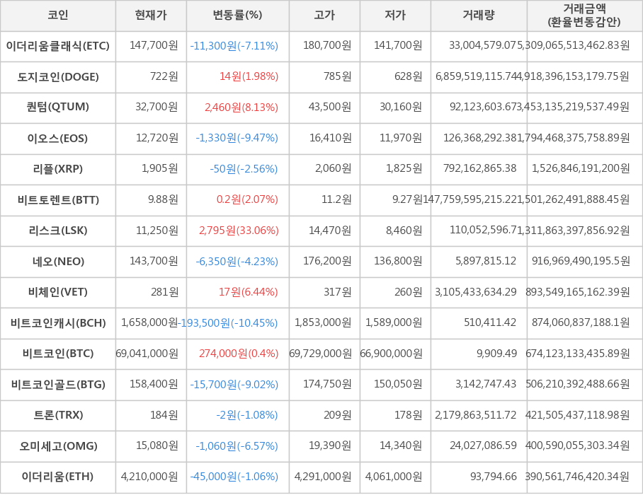 비트코인, 이더리움클래식, 도지코인, 퀀텀, 이오스, 리플, 비트토렌트, 리스크, 네오, 비체인, 비트코인캐시, 비트코인골드, 트론, 오미세고, 이더리움