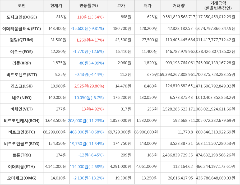 비트코인, 도지코인, 이더리움클래식, 퀀텀, 이오스, 리플, 비트토렌트, 리스크, 네오, 비체인, 비트코인캐시, 비트코인골드, 트론, 이더리움, 오미세고