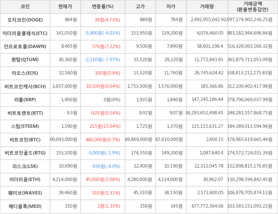 비트코인, 도지코인, 이더리움클래식, 던프로토콜, 퀀텀, 이오스, 비트코인캐시, 리플, 비트토렌트, 스팀, 비트코인골드, 리스크, 이더리움, 웨이브, 메디블록