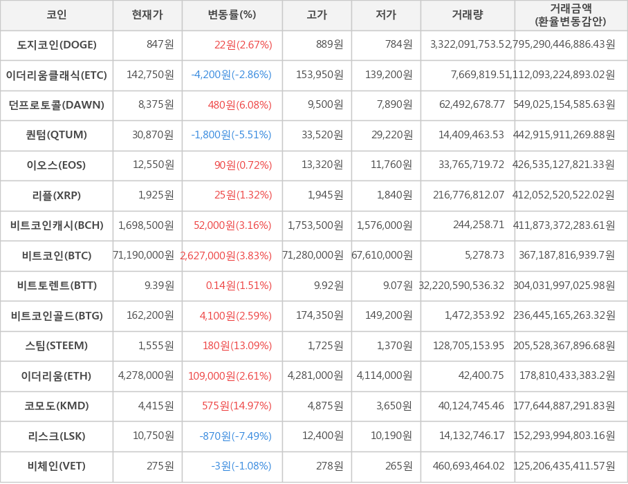 비트코인, 도지코인, 이더리움클래식, 던프로토콜, 퀀텀, 이오스, 리플, 비트코인캐시, 비트토렌트, 비트코인골드, 스팀, 이더리움, 코모도, 리스크, 비체인