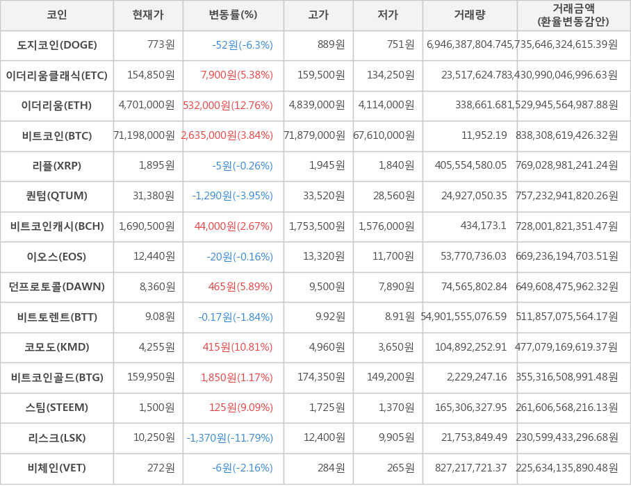 비트코인, 도지코인, 이더리움클래식, 이더리움, 리플, 퀀텀, 비트코인캐시, 이오스, 던프로토콜, 비트토렌트, 코모도, 비트코인골드, 스팀, 리스크, 비체인