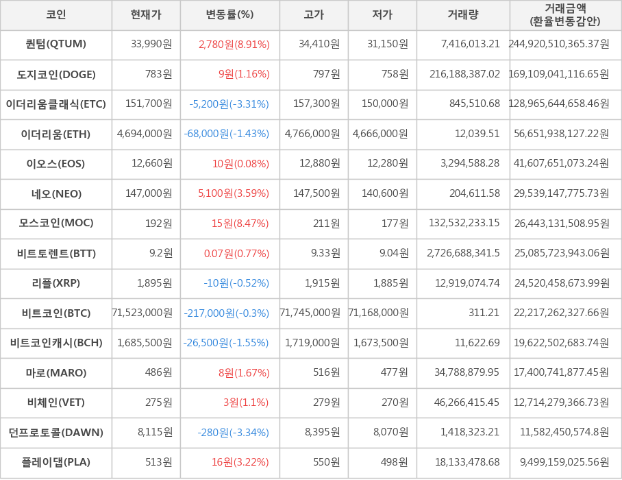 비트코인, 퀀텀, 도지코인, 이더리움클래식, 이더리움, 이오스, 네오, 모스코인, 비트토렌트, 리플, 비트코인캐시, 마로, 비체인, 던프로토콜, 플레이댑