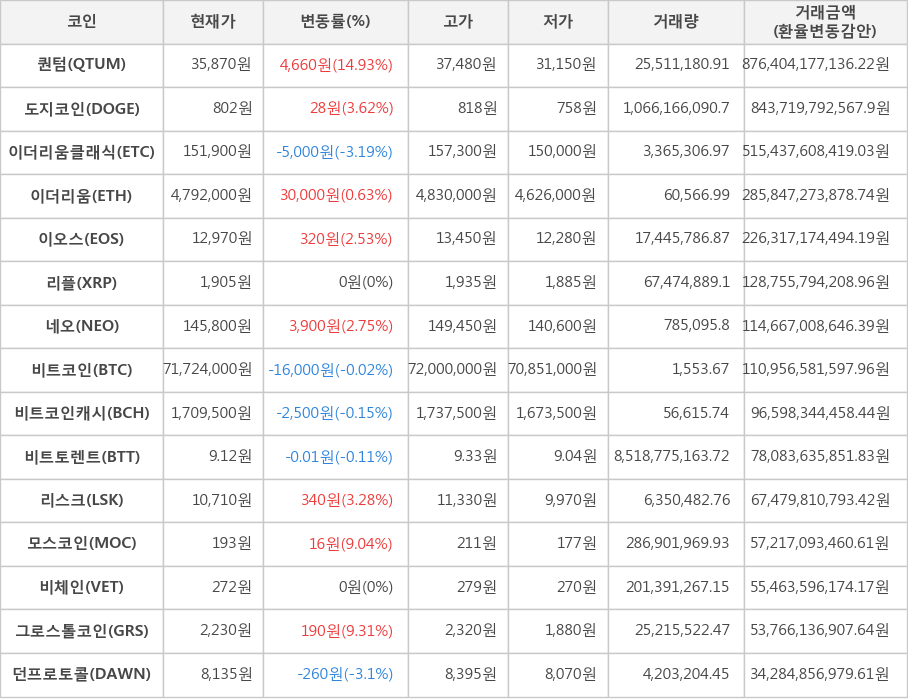 비트코인, 퀀텀, 도지코인, 이더리움클래식, 이더리움, 이오스, 리플, 네오, 비트코인캐시, 비트토렌트, 리스크, 모스코인, 비체인, 그로스톨코인, 던프로토콜