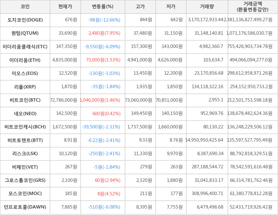 비트코인, 도지코인, 퀀텀, 이더리움클래식, 이더리움, 이오스, 리플, 네오, 비트코인캐시, 비트토렌트, 리스크, 비체인, 그로스톨코인, 모스코인, 던프로토콜