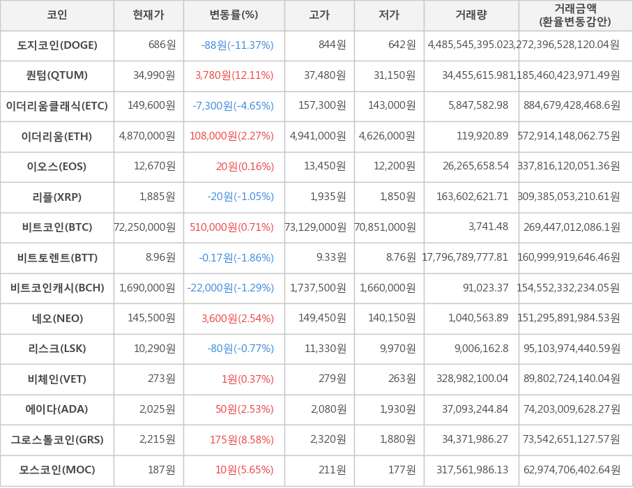 비트코인, 도지코인, 퀀텀, 이더리움클래식, 이더리움, 이오스, 리플, 비트토렌트, 비트코인캐시, 네오, 리스크, 비체인, 에이다, 그로스톨코인, 모스코인