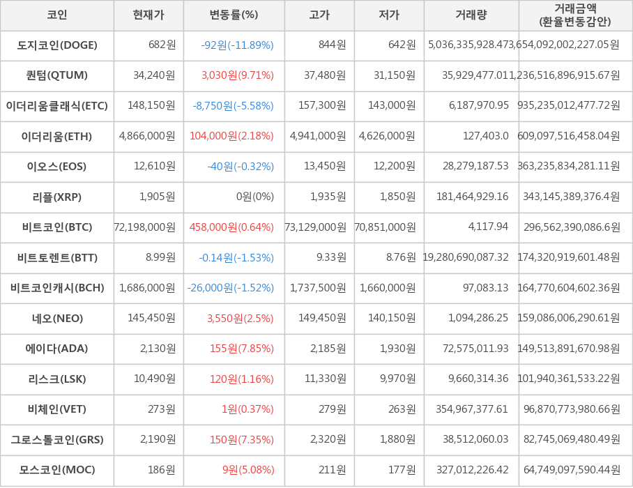 비트코인, 도지코인, 퀀텀, 이더리움클래식, 이더리움, 이오스, 리플, 비트토렌트, 비트코인캐시, 네오, 에이다, 리스크, 비체인, 그로스톨코인, 모스코인