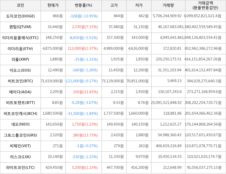 비트코인, 도지코인, 퀀텀, 이더리움클래식, 이더리움, 리플, 이오스, 에이다, 비트토렌트, 비트코인캐시, 네오, 그로스톨코인, 비체인, 리스크, 라이트코인