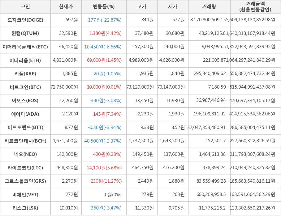 비트코인, 도지코인, 퀀텀, 이더리움클래식, 이더리움, 리플, 이오스, 에이다, 비트토렌트, 비트코인캐시, 네오, 라이트코인, 그로스톨코인, 비체인, 리스크