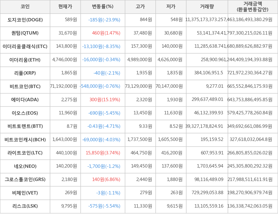 비트코인, 도지코인, 퀀텀, 이더리움클래식, 이더리움, 리플, 에이다, 이오스, 비트토렌트, 비트코인캐시, 라이트코인, 네오, 그로스톨코인, 비체인, 리스크