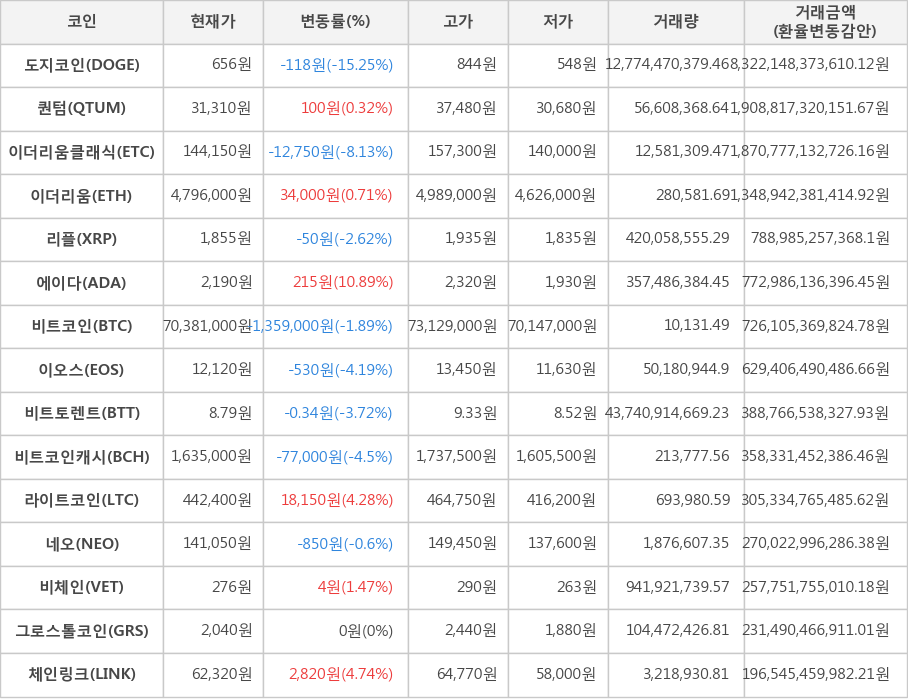 비트코인, 도지코인, 퀀텀, 이더리움클래식, 이더리움, 리플, 에이다, 이오스, 비트토렌트, 비트코인캐시, 라이트코인, 네오, 비체인, 그로스톨코인, 체인링크