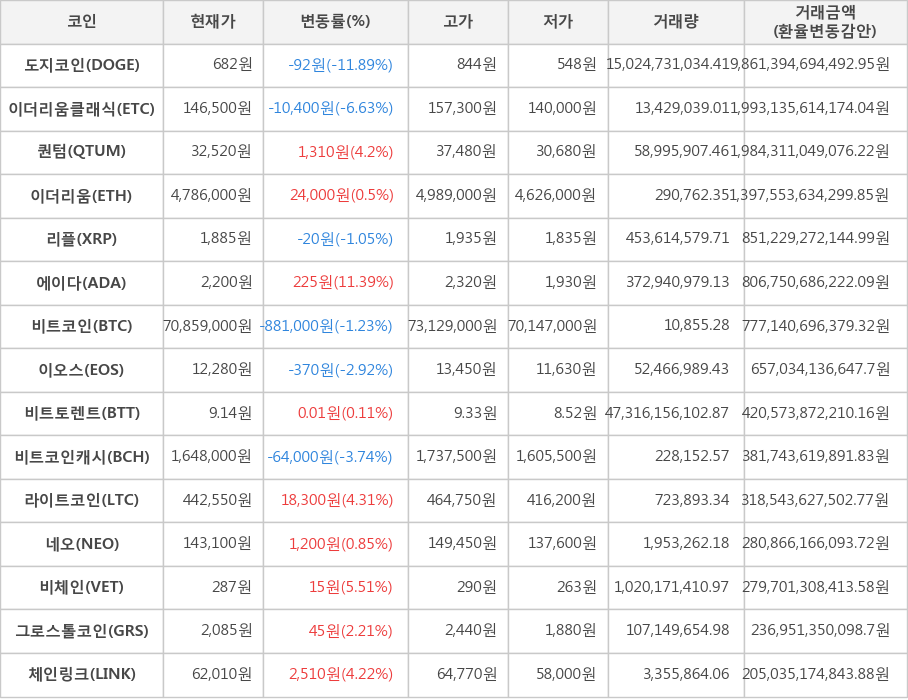 비트코인, 도지코인, 이더리움클래식, 퀀텀, 이더리움, 리플, 에이다, 이오스, 비트토렌트, 비트코인캐시, 라이트코인, 네오, 비체인, 그로스톨코인, 체인링크