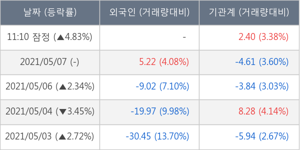 대우조선해양