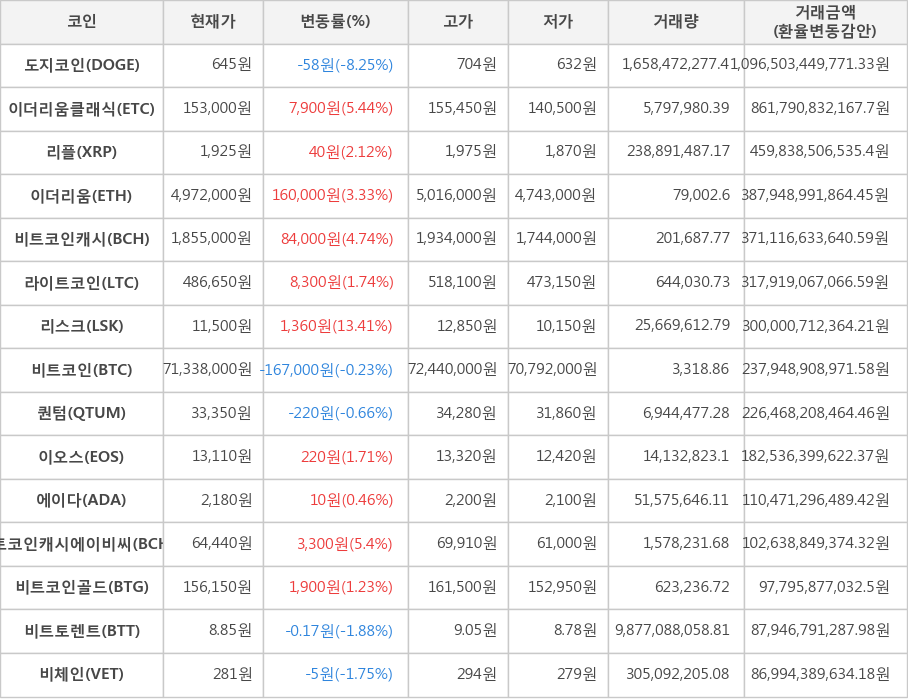 비트코인, 도지코인, 이더리움클래식, 리플, 이더리움, 비트코인캐시, 라이트코인, 리스크, 퀀텀, 이오스, 에이다, 비트코인캐시에이비씨, 비트코인골드, 비트토렌트, 비체인