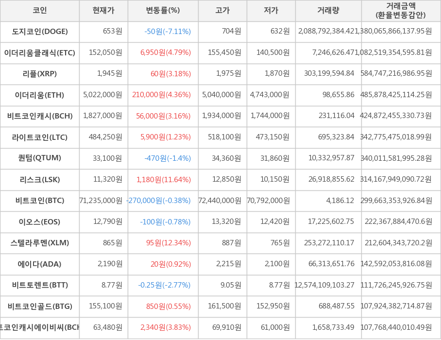 비트코인, 도지코인, 이더리움클래식, 리플, 이더리움, 비트코인캐시, 라이트코인, 퀀텀, 리스크, 이오스, 스텔라루멘, 에이다, 비트토렌트, 비트코인골드, 비트코인캐시에이비씨