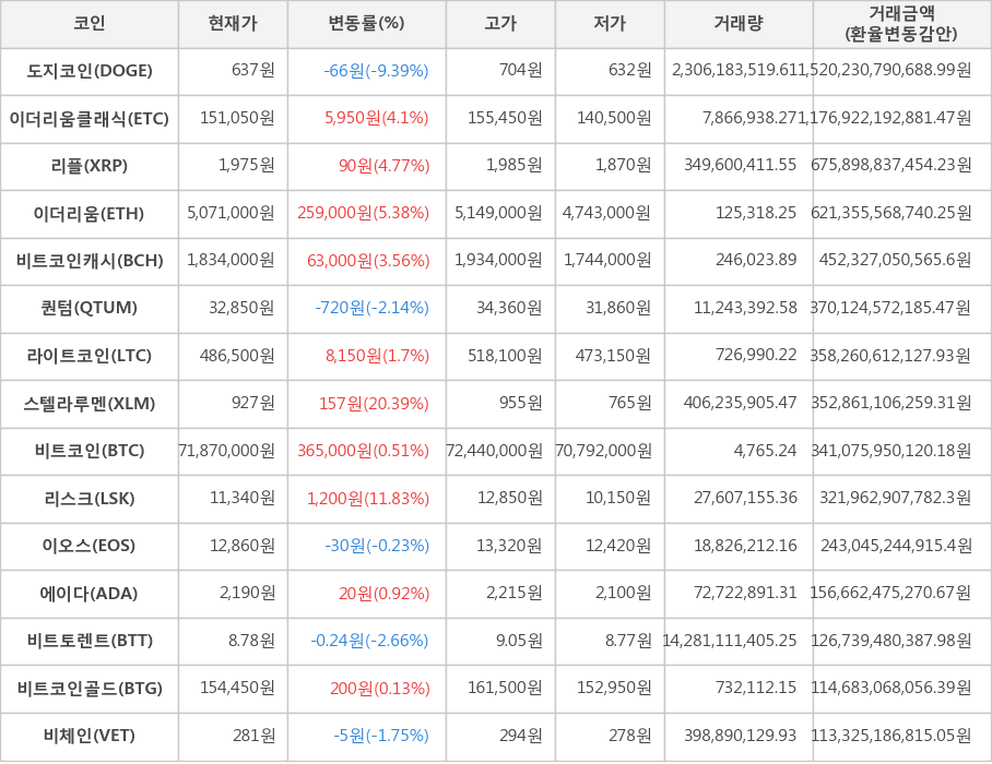 비트코인, 도지코인, 이더리움클래식, 리플, 이더리움, 비트코인캐시, 퀀텀, 라이트코인, 스텔라루멘, 리스크, 이오스, 에이다, 비트토렌트, 비트코인골드, 비체인