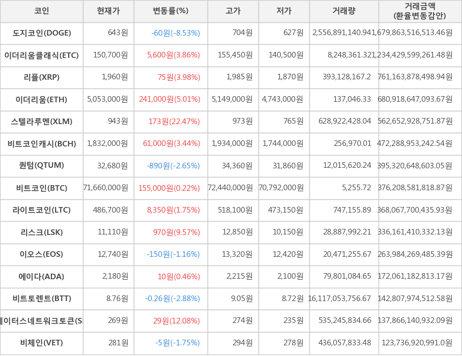 비트코인, 도지코인, 이더리움클래식, 리플, 이더리움, 스텔라루멘, 비트코인캐시, 퀀텀, 라이트코인, 리스크, 이오스, 에이다, 비트토렌트, 스테이터스네트워크토큰, 비체인