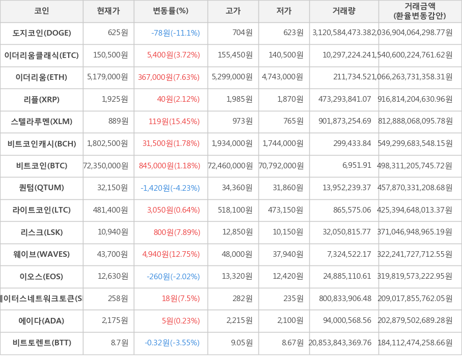 비트코인, 도지코인, 이더리움클래식, 이더리움, 리플, 스텔라루멘, 비트코인캐시, 퀀텀, 라이트코인, 리스크, 웨이브, 이오스, 스테이터스네트워크토큰, 에이다, 비트토렌트