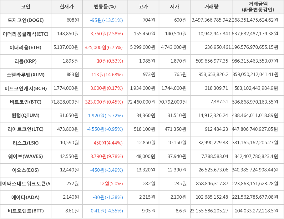 비트코인, 도지코인, 이더리움클래식, 이더리움, 리플, 스텔라루멘, 비트코인캐시, 퀀텀, 라이트코인, 리스크, 웨이브, 이오스, 스테이터스네트워크토큰, 에이다, 비트토렌트