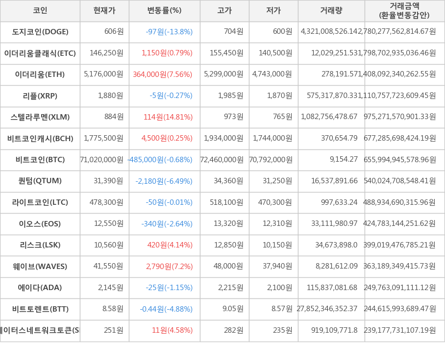 비트코인, 도지코인, 이더리움클래식, 이더리움, 리플, 스텔라루멘, 비트코인캐시, 퀀텀, 라이트코인, 이오스, 리스크, 웨이브, 에이다, 비트토렌트, 스테이터스네트워크토큰