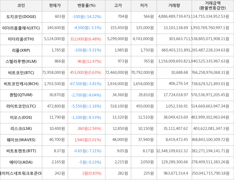 비트코인, 도지코인, 이더리움클래식, 이더리움, 리플, 스텔라루멘, 비트코인캐시, 퀀텀, 라이트코인, 이오스, 리스크, 웨이브, 비트토렌트, 에이다, 스테이터스네트워크토큰