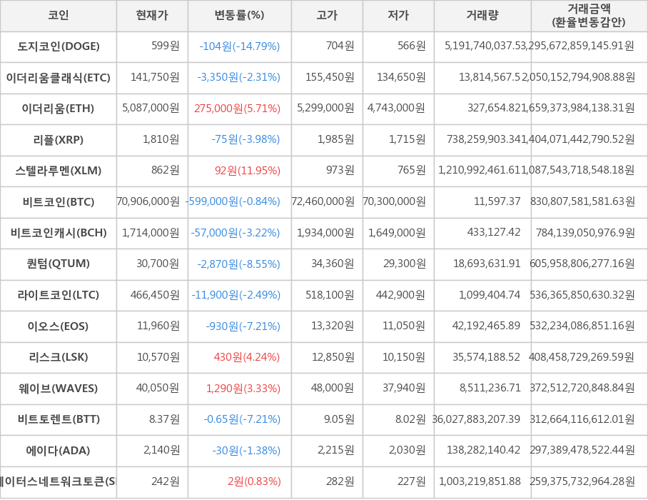 비트코인, 도지코인, 이더리움클래식, 이더리움, 리플, 스텔라루멘, 비트코인캐시, 퀀텀, 라이트코인, 이오스, 리스크, 웨이브, 비트토렌트, 에이다, 스테이터스네트워크토큰