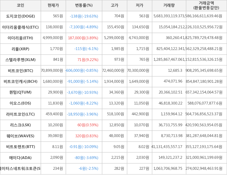 비트코인, 도지코인, 이더리움클래식, 이더리움, 리플, 스텔라루멘, 비트코인캐시, 퀀텀, 이오스, 라이트코인, 리스크, 웨이브, 비트토렌트, 에이다, 스테이터스네트워크토큰