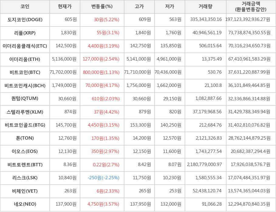 비트코인, 도지코인, 리플, 이더리움클래식, 이더리움, 비트코인캐시, 퀀텀, 스텔라루멘, 비트코인골드, 톤, 이오스, 비트토렌트, 리스크, 비체인, 네오