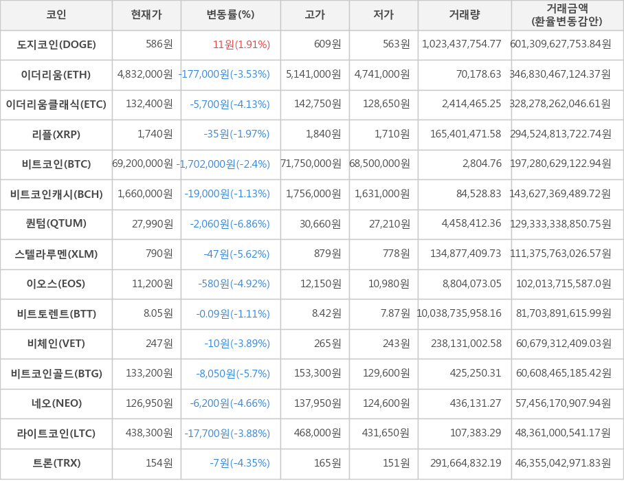 비트코인, 도지코인, 이더리움, 이더리움클래식, 리플, 비트코인캐시, 퀀텀, 스텔라루멘, 이오스, 비트토렌트, 비체인, 비트코인골드, 네오, 라이트코인, 트론