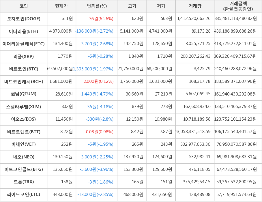 비트코인, 도지코인, 이더리움, 이더리움클래식, 리플, 비트코인캐시, 퀀텀, 스텔라루멘, 이오스, 비트토렌트, 비체인, 네오, 비트코인골드, 트론, 라이트코인