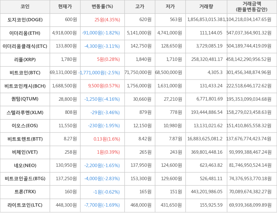 비트코인, 도지코인, 이더리움, 이더리움클래식, 리플, 비트코인캐시, 퀀텀, 스텔라루멘, 이오스, 비트토렌트, 비체인, 네오, 비트코인골드, 트론, 라이트코인