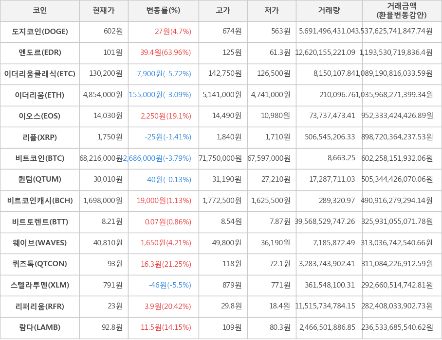 비트코인, 도지코인, 엔도르, 이더리움클래식, 이더리움, 이오스, 리플, 퀀텀, 비트코인캐시, 비트토렌트, 웨이브, 퀴즈톡, 스텔라루멘, 리퍼리움, 람다