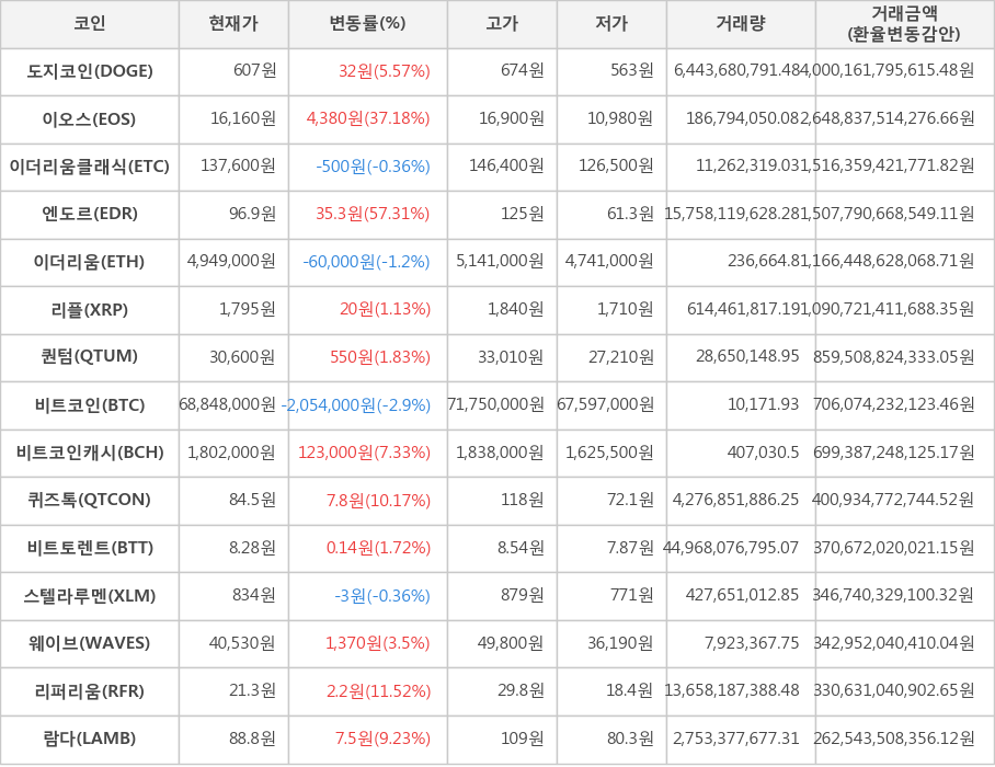 비트코인, 도지코인, 이오스, 이더리움클래식, 엔도르, 이더리움, 리플, 퀀텀, 비트코인캐시, 퀴즈톡, 비트토렌트, 스텔라루멘, 웨이브, 리퍼리움, 람다